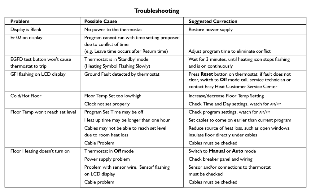 Troubleshooting Chart